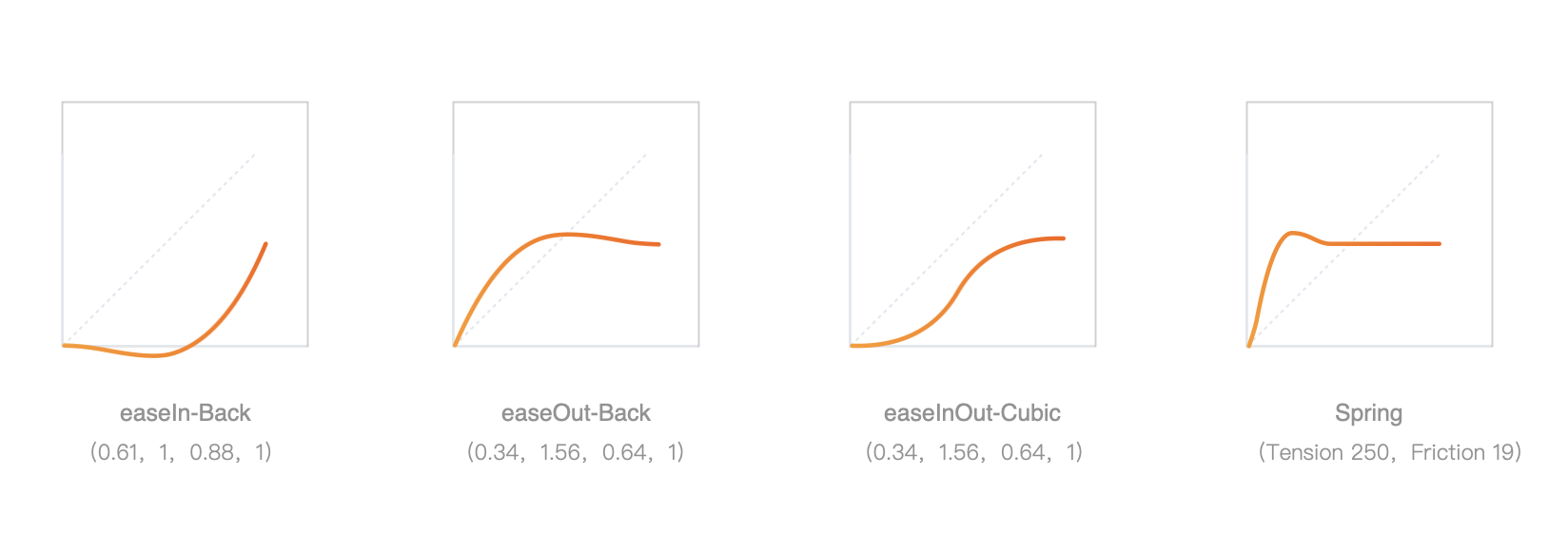 Cubic-bezier specifications — easeIn-Back, easeOut-Back, easeInOut-Cubic, Spring